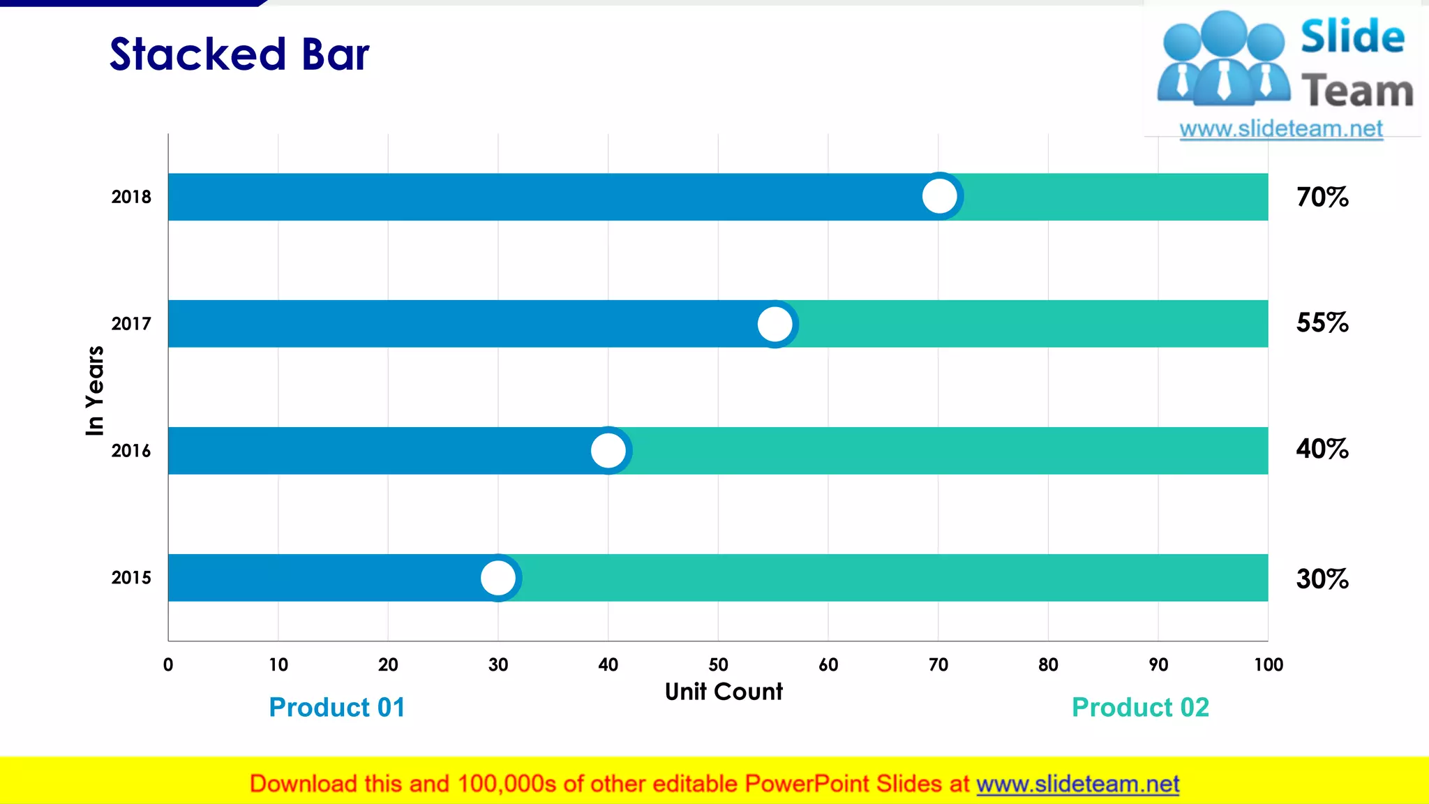 Stacked Bar
1414
StackedBar
0 10 20 30 40 50 60 70 80 90 100
2015
2016
2017
2018
Unit Count
InYears
70%
55%
40%
30%
Product 01 Product 02
This graph/chart is linked to excel, and changes automatically based on data. Just left click on it and select “Edit Data”.
 
