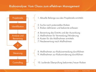 Risikoanalyse: Vom Chaos zum effektiven Management


  Projektziele      1. Aktuelle Belange aus den Projektziele ermitteln

                    2. Suche nach potenziellen Risiken
 Identifikation
                    3. Risiken definieren und bekannte erfassen

                    4. Bewertung des Eintritts und der Auswirkung
 Analyse und        5. Maßnahmen für Vermeidung/Minderung
  Bewertung         6. Kosten für die Maßnahmen ermitteln
                    7. Neubewertung nach Maßnahmen
       ?

                    8. Maßnahmen zur Risikovermeidung durchführen
  Steuerung
                    9. Maßnahmen zur Risikominderung durchführen


  Controlling       10. Laufende Überprüfung bekannter/neuer Risiken


                                                 Opportunities & Risk Management   I   Mayflower GmbH   I   12
 