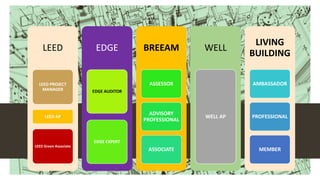 Leed Project Team Roles Opportunities and role of the quantity surveyor in green building ...