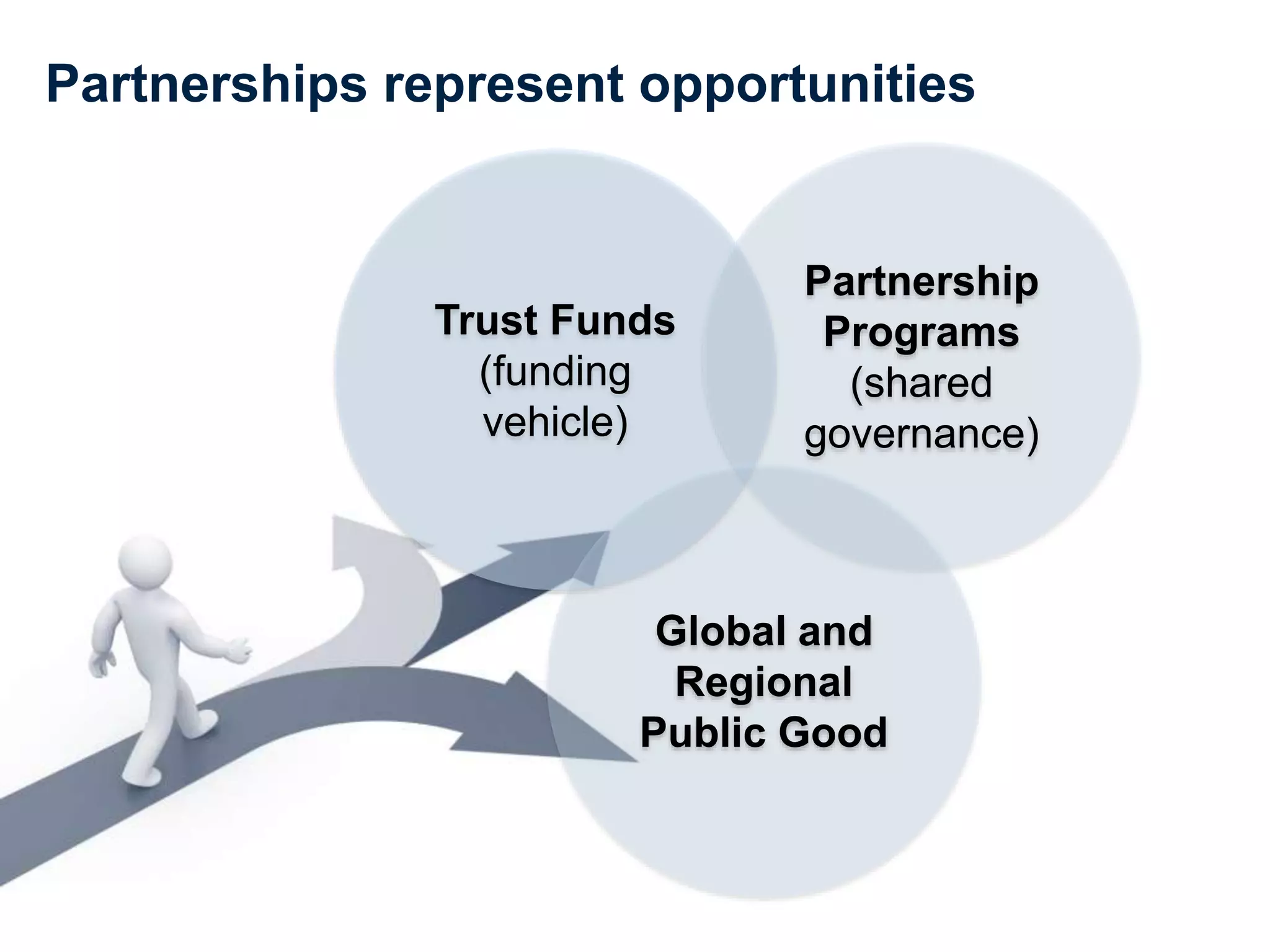 Partnerships represent opportunities
Trust Funds
(funding
vehicle)
Partnership
Programs
(shared
governance)
Global and
Regional
Public Good