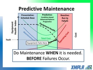 Predictive Maintenance
Time
Equipment
HealthIndex
Total Cost
Reactive:
Run to
Failure
Preventative:
Schedule Base
Predictive:
Condition-based
Advanced Patterns
Prognostics
Cost
Fault
Equipment Fails Here
Degradation
Starts
Here
Fault
Occurs
Here
Do Maintenance WHEN it is needed.
BEFORE Failures Occur.
 