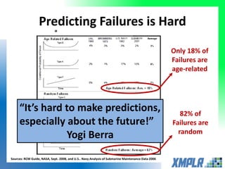 Predicting Failures is Hard
Only 18% of
Failures are
age-related
82% of
Failures are
random
“It’s hard to make predictions,
especially about the future!”
Yogi Berra
Sources: RCM Guide, NASA, Sept. 2008, and U.S.. Navy Analysis of Submarine Maintenance Data 2006
„
 