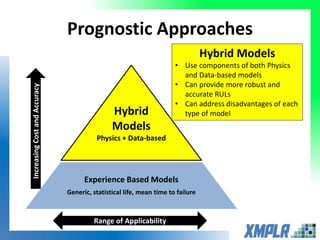 Prognostic Approaches
Physics
Based Models
Data-based Models
Classification, fuzzy logic, NN,
regression
Experience Based Models
Generic, statistical life, mean time to failure
Range of Applicability
IncreasingCostandAccuracy
Hybrid
Models
Physics + Data-based
Hybrid Models
• Use components of both Physics
and Data-based models
• Can provide more robust and
accurate RULs
• Can address disadvantages of each
type of model
 
