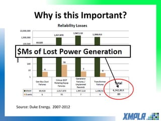 Why is this Important?
Source: Duke Energy. 2007-2012
 