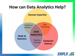 Domain Expertise
Computer
Science
Math &
Statistics
How can Data Analytics Help?
Machine
Learning
Data
Processing
Traditional
Software
DATA
ANALYTICS
 