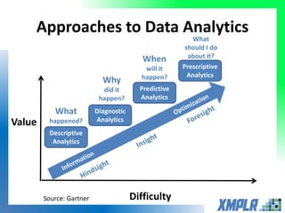 Approaches to Data Analytics
Difficulty
Value
Descriptive
Analytics
What
happened?
Diagnostic
Analytics
Why
did it
happen?
Predictive
Analytics
When
will it
happen?
Prescriptive
Analytics
What
should I do
about it?
Source: Gartner
 