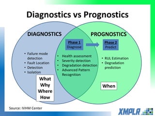 Diagnostics vs Prognostics
• Failure mode
detection
• Fault Location
• Detection
• Isolation
• RUL Estimation
• Degradation
prediction
• Health assessment
• Severity detection
• Degradation detection
• Advanced Pattern
Recognition
DIAGNOSTICS PROGNOSTICS
Source: IVHM Center
What
Why
Where
How
When
Phase 1
Diagnose
Phase 2
Predict
 