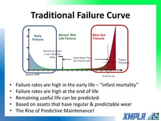 Traditional Failure Curve
• Failure rates are high in the early life – “infant mortality”
• Failure rates are high at the end of life
• Remaining useful life can be predicted.
• Based on assets that have regular & predictable wear
• The Rise of Predictive Maintenance!
Source: EPRI
 