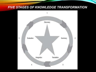 FIVE STAGES OF KNOWLEDGE TRANSFORMATION
 