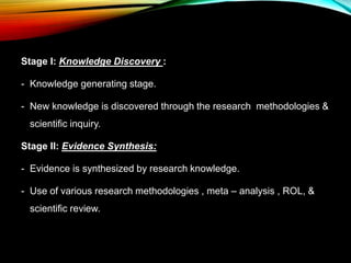 Stage I: Knowledge Discovery :
- Knowledge generating stage.
- New knowledge is discovered through the research methodologies &
scientific inquiry.
Stage II: Evidence Synthesis:
- Evidence is synthesized by research knowledge.
- Use of various research methodologies , meta – analysis , ROL, &
scientific review.
 