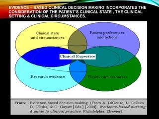 EVIDENCE – BASED CLINICAL DECISION MAKING INCORPORATES THE
CONSIDERATION OF THE PATIENT’S CLINICAL STATE , THE CLINICAL
SETTING & CLINICAL CIRCUMSTANCES.
 