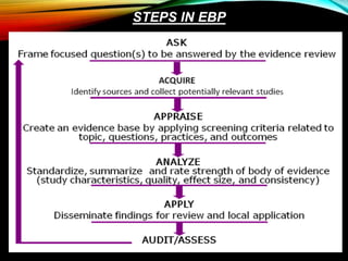 STEPS IN EBP
 