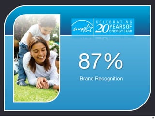87%
Brand Recognition
19
 