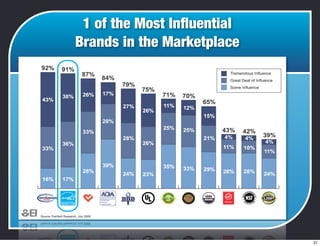 1 of the Most Inﬂuential
Brands in the Marketplace
21
 