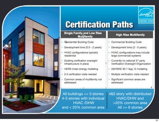 Certiﬁcation Paths
All buildings <= 3 stories
4-5 stories with individual
HVAC /DHW
and < 20% common area
4&5 story with distributed
HVAC/DHW and
>20% common area
All >= 6 stories
33
 