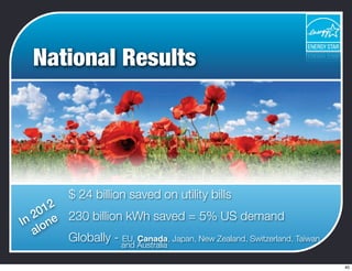 National Results
$ 24 billion saved on utility bills
230 billion kWh saved = 5% US demand
Globally - EU, Canada, Japan, New Zealand, Switzerland, Taiwan,
and Australia
In 2012
alone
40
 