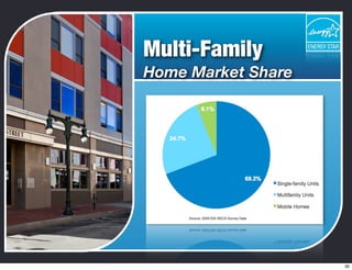 Multi-Family
Home Market Share
30
 