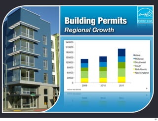 Building Permits
Regional Growth
31
 
