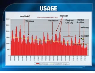 Married?
Teenager
New HVAC
Windows Insulation+ Plugload
Line Dry
Thermal
Additive
Metering
USAGE
6
 