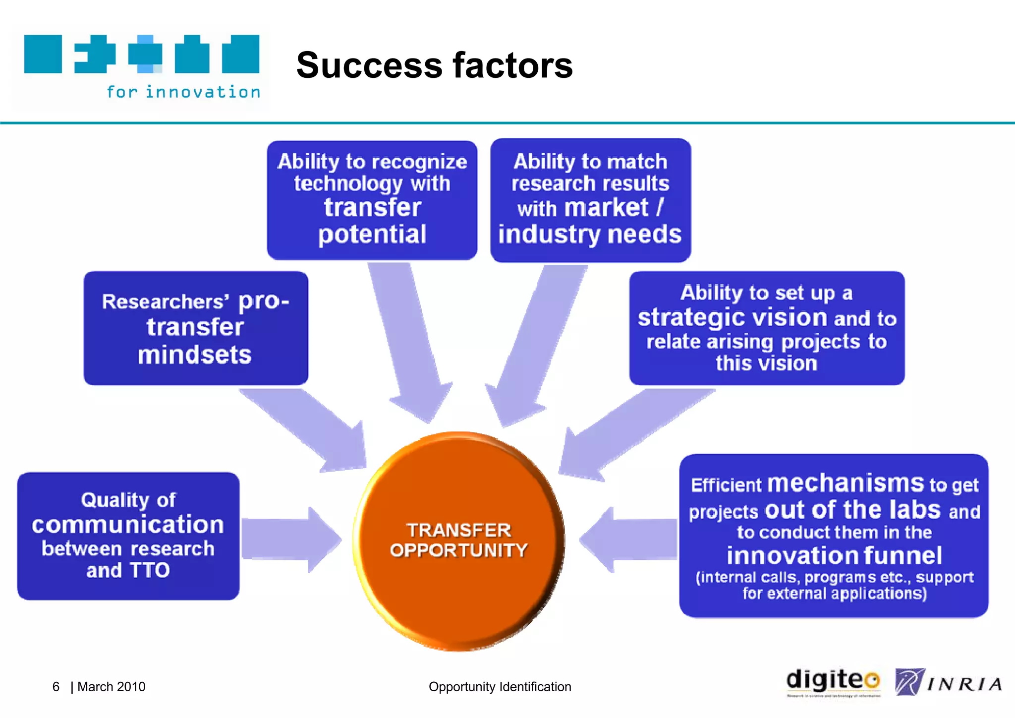Success factors




6 | March 2010          Opportunity Identification
 