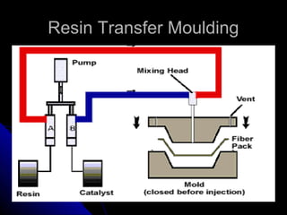 Resin Transfer MouldingResin Transfer Moulding
 