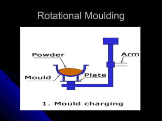 Rotational MouldingRotational Moulding
 