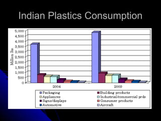 Indian Plastics ConsumptionIndian Plastics Consumption
 