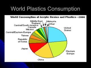 World Plastics ConsumptionWorld Plastics Consumption
 