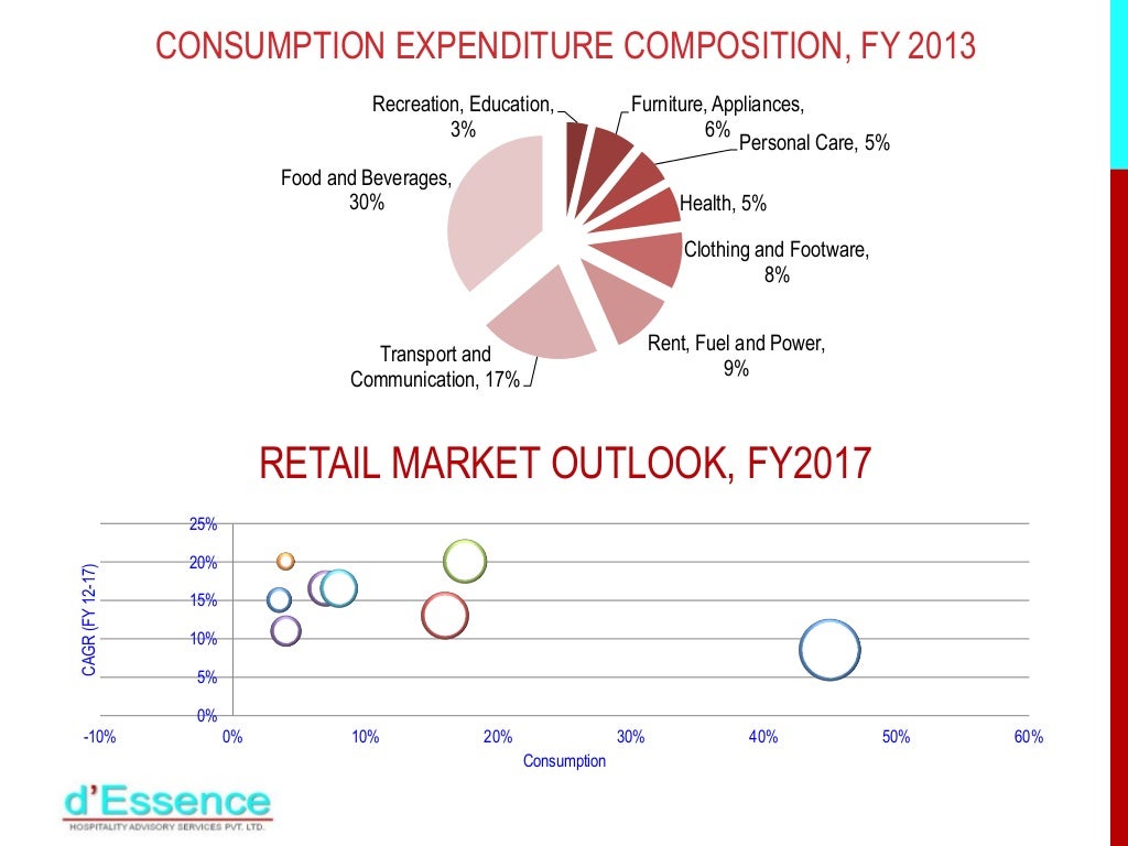 Opportunities in The Indian Food Service Market