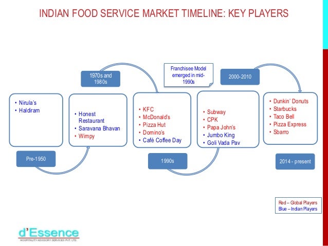 Timeline Of Fast Food Chains Timeline Of Fast Food Chains