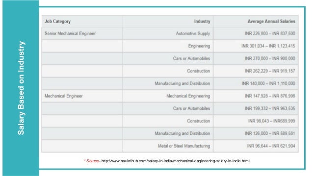 opportunities in mechanical engineering mechanical engineering technology salary