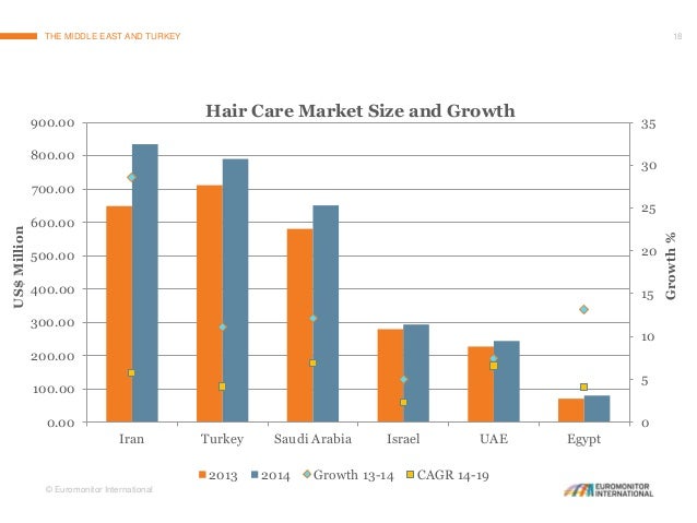 Opportunities In The Middle Eastern And Turkish Hair Care Market