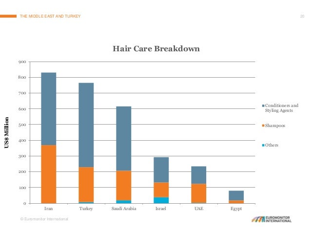 Opportunities In The Middle Eastern And Turkish Hair Care Market