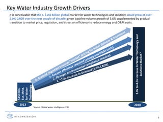 Opportunities in Water Technology | PDF