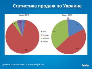 Статистика продаж по Украине




Данные подготовлены: http://www.gfk.ua/
 