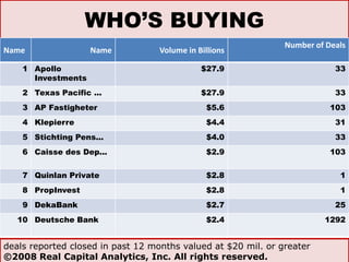 WHO’S BUYINGdeals reported closed in past 12 months valued at $20 mil. or greater©2008 Real Capital Analytics, Inc. All rights reserved.