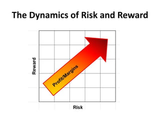 Understanding Risk and Reward Dynamics