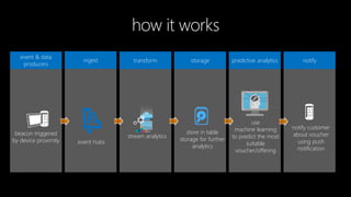 stream analytics
transformingest
beacon triggered
by device proximity
notify
event hubs
store in table
storage for further
analytics
use
machine learning
to predict the most
suitable
voucher/offering
notify customer
about voucher
using push
notification
storage predictive analytics
event & data
producers
 