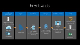 use stream
analytics to trigger
re-pricing
transformingest
beacon triggered
by device proximity
notify
event hubs
store in table
storage for further
analytics
use
machine learning
to re-price
categories
update prices in
sales portal
storage predictive analytics
event & data
producers
sales data
social data
dashboard
notify subscribers
 