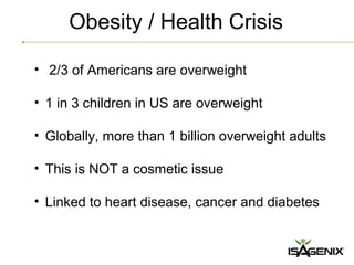 Obesity / Health Crisis

• 2/3 of Americans are overweight

• 1 in 3 children in US are overweight

• Globally, more than 1 billion overweight adults

• This is NOT a cosmetic issue

• Linked to heart disease, cancer and diabetes
 