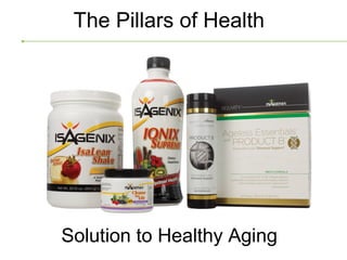 The Pillars of Health




Solution to Healthy Aging
 