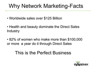 Why Network Marketing-Facts

• Worldwide sales over $125 Billion

• Health and beauty dominate the Direct Sales
Industry

• 82% of women who make more than $100,000
or more a year do it through Direct Sales

     This is the Perfect Business
 
