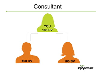 Consultant


             YOU
            100 PV




100 BV                100 BV
 