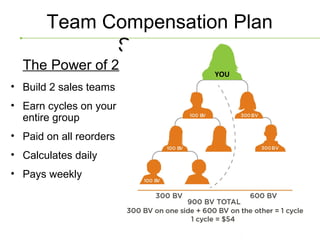 Team Compensation Plan
             Summary
  The Power of 2         YOU
• Build 2 sales teams
• Earn cycles on your
  entire group
• Paid on all reorders
• Calculates daily
• Pays weekly
 