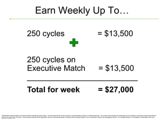 Earn Weekly Up To…

                                          250 cycles                                                                                                           = $13,500


                                          250 cycles on
                                          Executive Match = $13,500
                                          _________________________
                                          Total for week                                                                                                       = $27,000


*Hypothetical example based on all team members maintaining active status. Income claims should not be construed as representative of fixed or standard earnings. The income levels achieved by associates are not intended to imply that another associate will
achieve the same level of income. Income levels achieved will be dependent upon the individual associate’s business skills, personal ambition, time, commitment, activity and demographic factors. For complete details on the Isagenix Compensation Plan visit
 