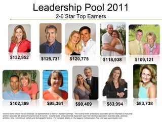Leadership Pool 2011
                                                                2-6 Star Top Earners




        $132,952                              $125,731
                                                    $91,226$120,775 $82,882$118,938                                                                              $109,121




                                                                                                                          $71,583                            $71,465
        $102,309                                     $95,361                            $90,469                               $83,994                            $83,738

Income claims should not be construed as representative of fixed or standard earnings. The income levels achieved by associates are not intended to imply that
another associate will achieve the same level of income. Income levels achieved will be dependent upon the individual associate’s business skills, personal
ambition, time, commitment, activity and demographic factors. For complete details on the Isagenix Compensation Plan visit www.isacompplan.com
 