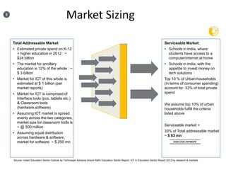 3
                                                Market Sizing

    Total Addressable Market                                                                                                       Serviceable Market:
    • Estimated private spend on K-12                                                                                              • Schools in India, where
      + higher education in 2012 : ~                                                                                                 students have access to a
      $24 billion                                                                                                                    computer/internet at home
    • The market for ancillary                                                                                                     • Schools in India, with the
      education is 12% of the whole : ~                                                                                              appetite to invest money on
      $ 3 billion                                                                                                                    tech solutions
    • Market for ICT of this whole is                                                                                              Top 10 % of Urban households
      estimated at $ 1 billion (per                                                                                                (in terms of consumer spending)
      market reports)                                                                                                              account for 33% of total private
    • Market for ICT is comprised of                                                                                               spend
      Interface tools (pcs, tablets etc.)
      & Classroom tools                                                                                                            We assume top 10% of urban
      (hardware,software)                                                                                                          households fulfill the criteria
    • Assuming ICT market is spread                                                                                                listed above
      evenly across the two categories,
      market size for classroom tools is
      ~ @ 500 million                                                                                                              Serviceable market =

    • Assuming equal distribution                                                                                                  33% of Total addressable market
      across hardware & software,                                                                                                  ~ $ 83 mn
      market for software ~ $ 250 mn                                                                                                       HIGH LEVEL ESTIMATE




    Source: Indian Education Sector Outlook by Technopak Advisors;Anand Rathi Education Sector Report; ICT in Education Sector Report 2012 by research & markets
 