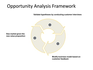 Opportunity Analysis Framework
                        Validate hypotheses by conducting customer interviews




                                         1




Size market given the
new value proposition
                        3


                                                  2




                                             Modify business model based on
                                             customer feedback
 
