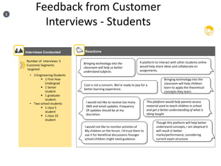1
          Feedback from Customer
            Interviews - Students

    Interviews Conducted          Reactions

    Number of interviews: 5                                               A platform to interact with other students online
                                 Bringing technology into the
    Customer Segments                                                     would help share ideas and collaborate on
                                 classroom will help us better
    targeted:                                                             assignments.
                                 understand subjects.
      • 3 Engineering Students
              1 First-Year                                                                Bringing technology into the
                Undergrad                                                                  classroom will help children
                                 Cost is not a concern. We're ready to pay for a
              1 Senior                                                                    learn to apply the theoretical
                                 better learning experience.
                student                                                                    concepts they learn.
              1 graduate
                student.
                                  I would not like to receive too many         This platform would help parents access
      • Two school students
                                  SMS and email updates. Frequency             material used to teach children in school
              1 class 5
                                  Of updates should be at my                   and get a better understanding of what is
                student
                                  discretion.                                  ebing taught
              1 class 10
                student
                                                                                      Though this platform will help better
                                 I would not like to monitor activites of             understand concepts, I am skeptical it
                                 My children on the forum. I'd trust them to          will result in better
                                 use it for beneficial discussions.Younger            marks/performance, considering
                                 school children might need guidance.                 current exam structure
 