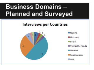 Business Domains –
Planned and Surveyed
 